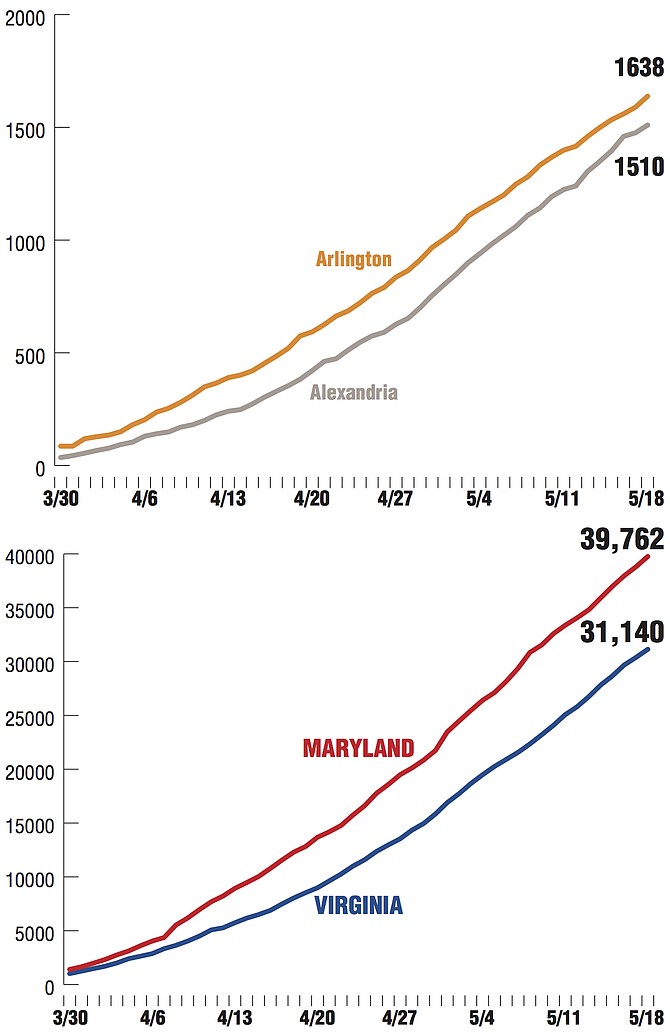 Sources: Virginia Department of Health http://www.vdh.virginia.gov/coronavirus/
Maryland: Maryland Department of Health https://coronavirus.maryland.gov/
Alexandria Source: City of Alexandria