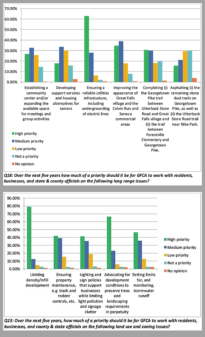 Internal documents as seen in the Great Falls Citizens Association's newly released, Looking Forward to 2025 Survey. According to the survey: "The graphics shown in the appendices, drawn from Survey Monkey, are for illustrative purposes only.