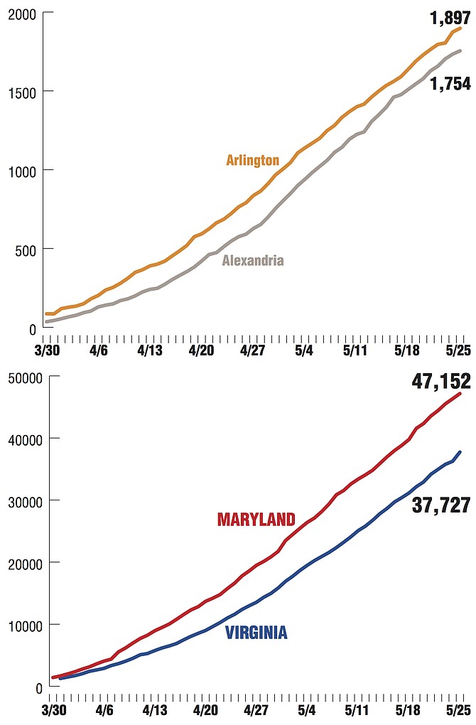 COVID-19 Cases. Sources: Virginia Department of Health http://www.vdh.virginia.gov/coronavirus/ Maryland: Maryland Department of Health https://coronavirus.maryland.gov/ Alexandria Source: City of Alexandria.