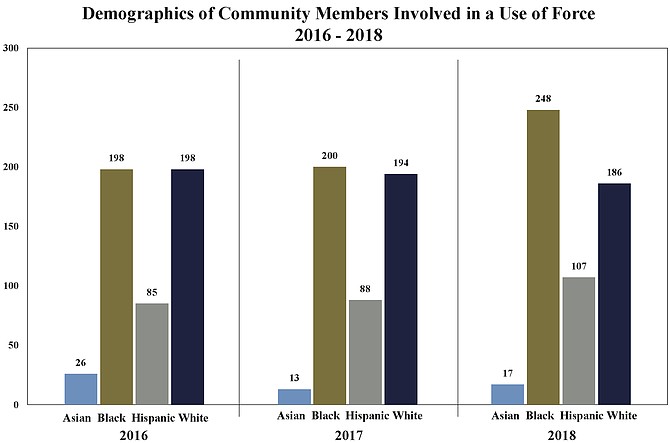 Fairfax County: Demographics of Community Members Involved in a Use of Force 2016-2018.