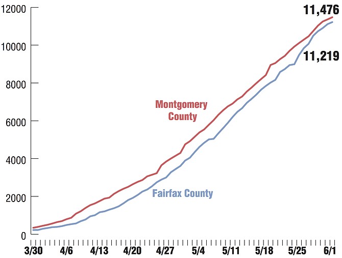 Covid-19 Cases in Montgomery and Fairfax Counties.