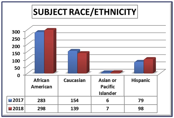 Montgomery County Police Use of Force Subjects’ Race/Ethnicity.