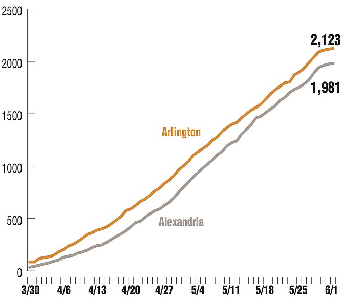 Covid-19 Cases in Arlington and Alexandria.
Sources: Virginia Department of Health http://www.vdh.virginia.gov/coronavirus/ Maryland: Maryland Department of Health https://coronavirus.maryland.gov/ Alexandria Source: City of Alexandria