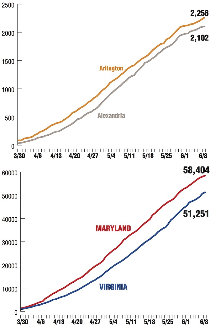 Sources: Virginia Department of Health http://www.vdh.virginia.gov/coronavirus/ Maryland: Maryland Department of Health https://coronavirus.maryland.gov Alexandria Source: City of Alexandria.