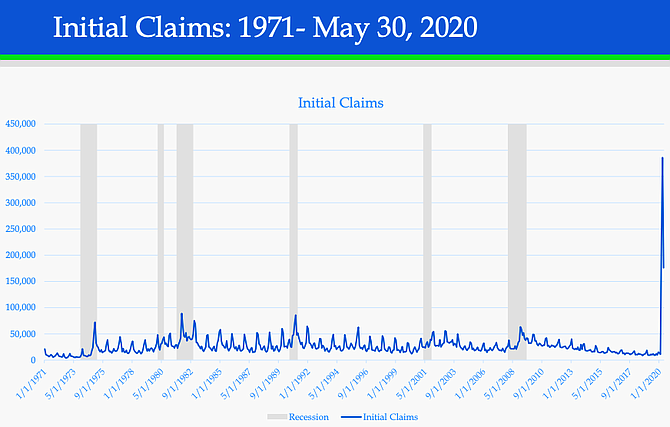 Virginia Employment Commission Chart showing comparisons for initial claims since 1971. Recessions are shaded in gray.