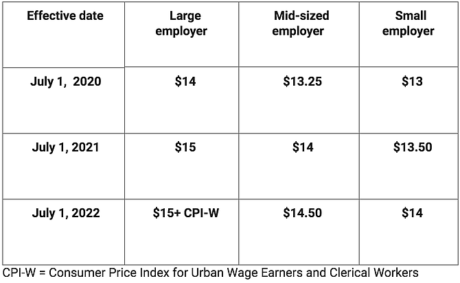 Minimum wage increase schedule.