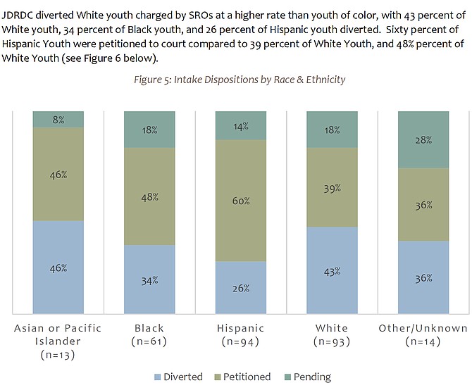 Intake Dispositions by Race & Ethnicity, Juvenile and Domestic Relations District Court (JDRDC).