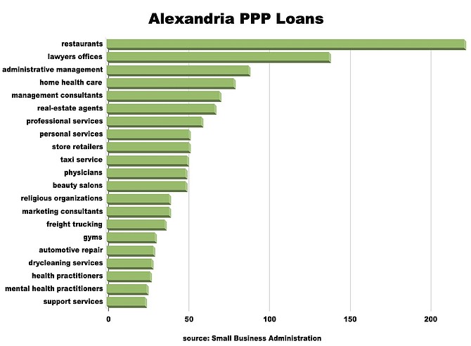 Businesses in Alexandria received 3,251 Paycheck Protection Act loans preserving 35,117 jobs, according to data released by the Small Business Administration.