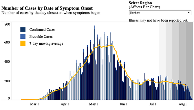 Virginia Department of Health COVID-19 Case Chart for Northern Virginia.