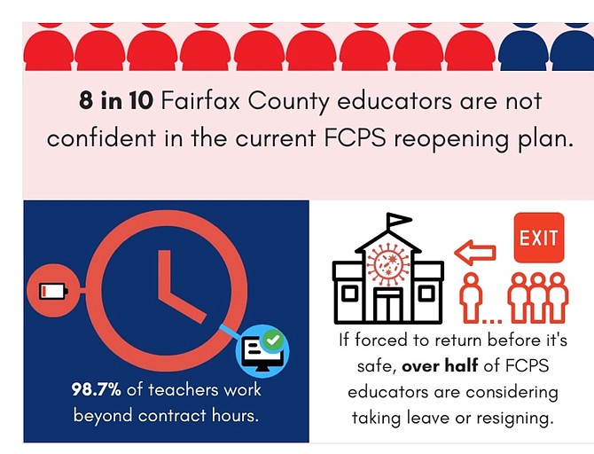 Overworked, under pressure, and uncomfortable returning to in-person instruction, Fairfax County Federation of Teachers survey results of 1,332 responses.
