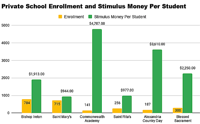 CARES funding received per private school student is, on average, more than 10 times the amount of funding received per public school student, which is $227 for a school division of over 16,000 students. The six schools included are within the boundaries of Alexandria and do not include other private schools that have Alexandria addresses but are outside the city jurisdiction. Data on stimulus money received is from COVID Stimulus Watch.