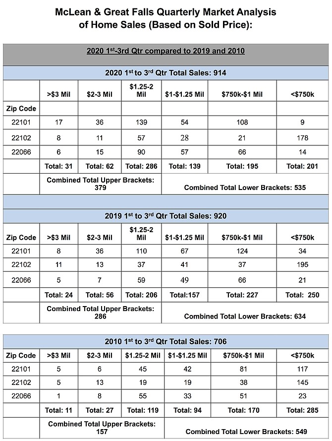 Real Estate Market 1st to 3rd Quarter Comparison 2020 to 2019 to 2010 in McLean and Great Falls.