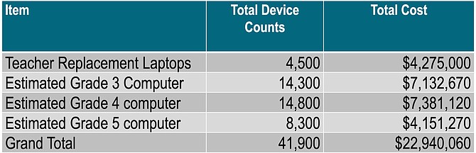 The Board approved the purchase of teacher replacement laptops and expansion of FCPSOn with student laptop purchases for grades 3, 4, and 5 as shown.