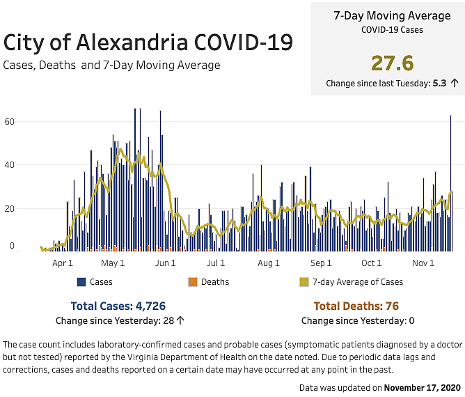 Alexandria COVID-19 Data At-a-Glance: This chart contains the seven-day moving average number of COVID-19 cases and the daily and cumulative case and fatality counts, provides detailed information about how preventive measures are impacting Alexandria's response to the pandemic. An interactive version is available at https://www.alexandriava.gov/performance/info/dashboard.aspx?id=114883. Detailed data, including data on age, race and ethnicity, are available through links at https://www.alexandriava.gov/Coronavirus