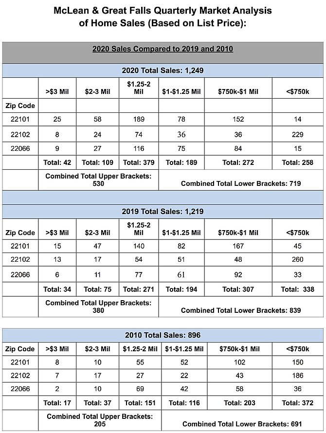 McLean and Great Falls Market Comparison 2020 to 2019 to 2010.