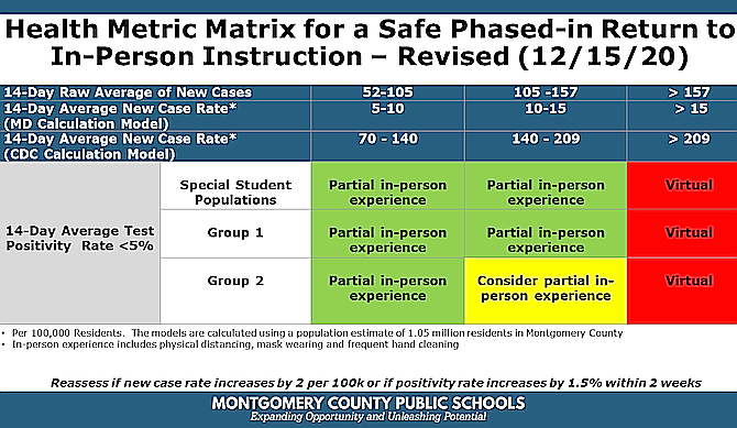 Current and projected Covid metrics are well above thresholds set by Montgomery County Public Schools.