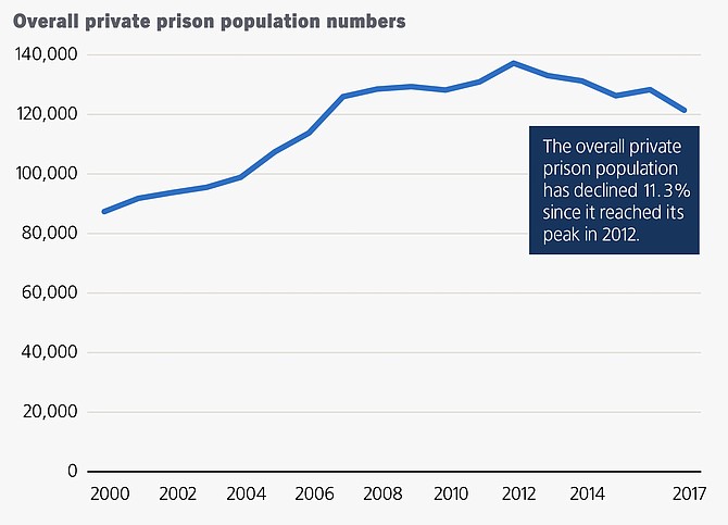 The population of private prisons in the United States increased 47 percent over the last 20 years, although recent years have seen a modest decline.