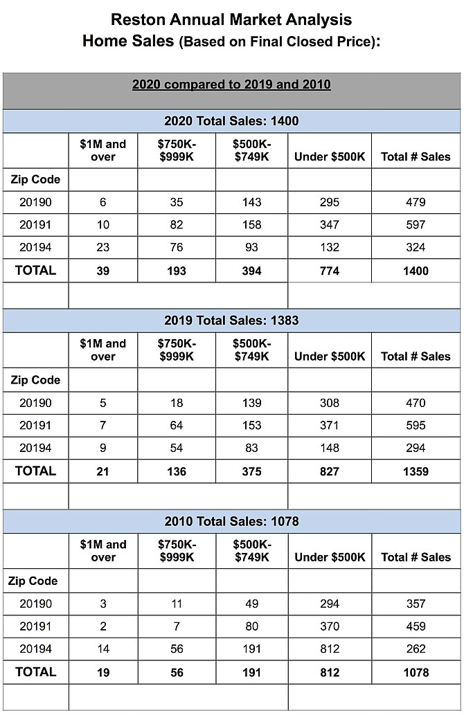 Reston Real Estate: 2020 vs. 2019 and 2010.