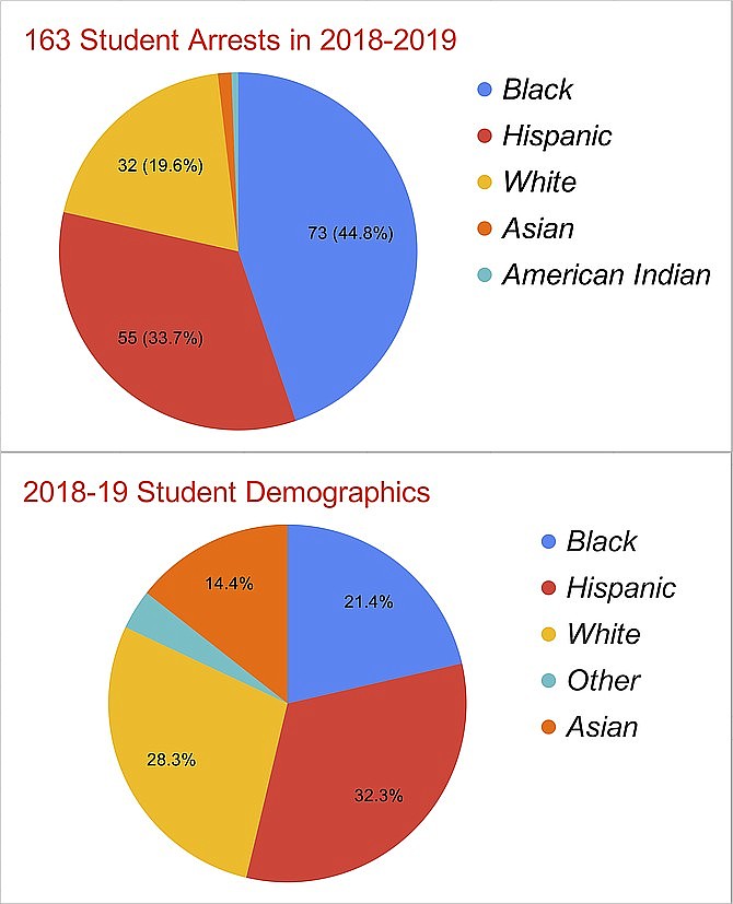 Disparities in arrests lead to questions about police in Montgomery County Public Schools. Source: www.montgomerycountymd.gov/pol/bureaus/patrol-services.html