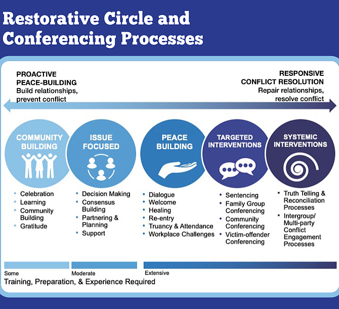 Restorative circle and conference processes illustrated in Arlington’s report.