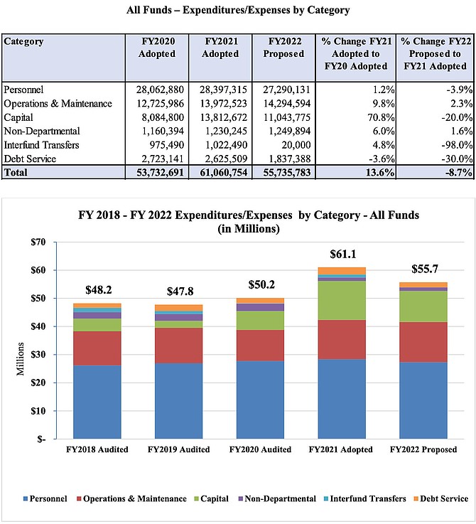 All Funds/Expenditures/Expenses by Category and History.