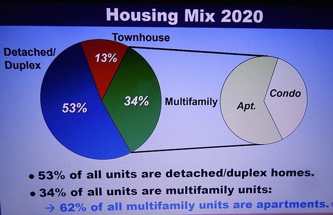 A snapshot of the variety of housing types available in Fairfax City.