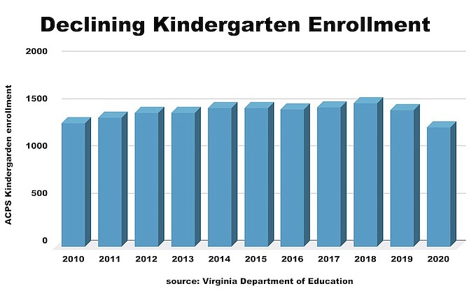 Kindergarten enrollment in Alexandria is down 17 percent since 2018.