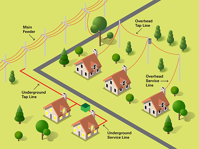 This Dominion diagram shows undergrounding advantages in a neighborhood.