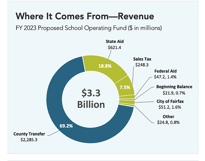 FCPS Superintendent Releases FY 2023 Proposed Budget