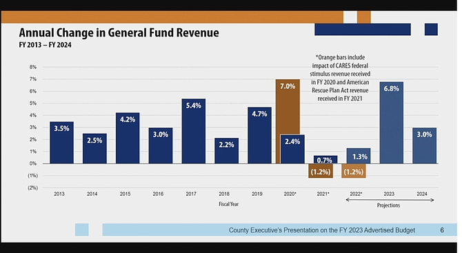 Fairfax County Board of Supervisors listen to the County Executive Bryan Hill’s presentation of the FY 2023 Advertised Budget. It is a proposal and not the final adopted budget.