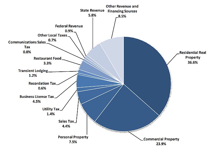 Most of Alexandria's revenue comes from property taxes. Source: Alexandria City government