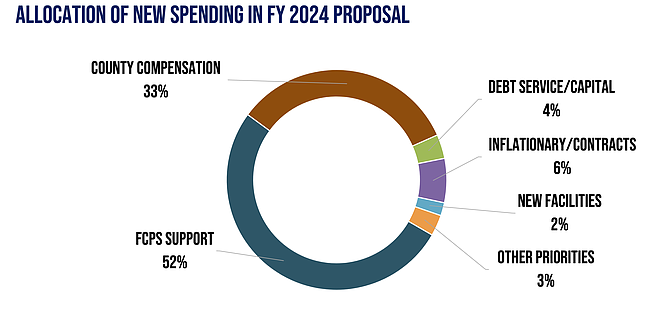 Allocation of new spending in FY 2024 Proposal