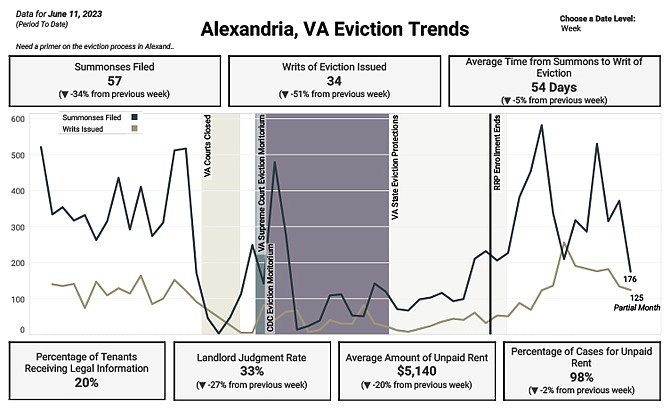 Eviction trends. Data from the Virginia General District Court Online Case Information System Compiled by Alexandria Office of Performance Analytics