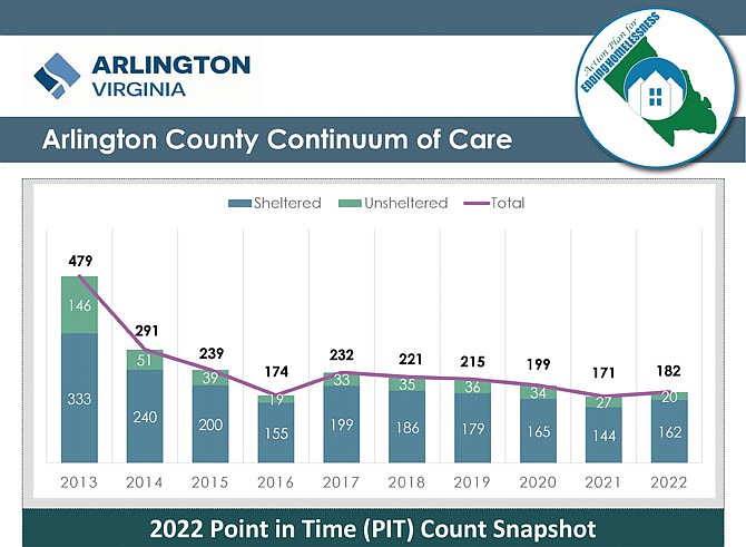 Arlington 2022 Point in Time Count