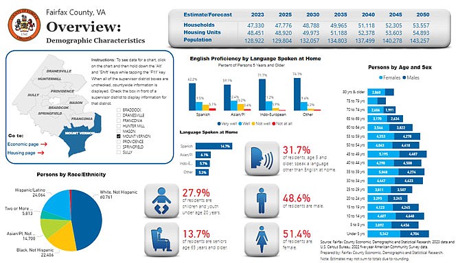 Interactive website feature with 2023 Demographic Characteristics of the Mount Vernon District.