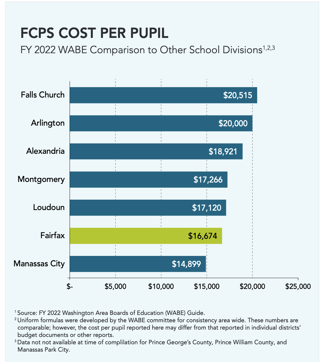 FCPS Superintendent Releases FY 2023 Proposed Budget