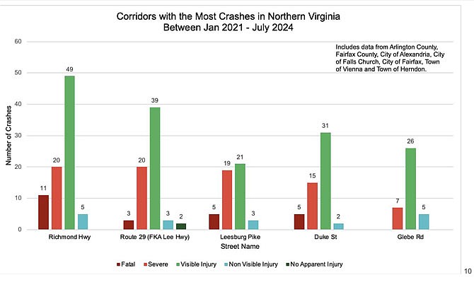 The total pedestrian and bike fatalities in Northern Virginia since year-to-date Dec. 4, 2024, are twice the total for all of 2023.