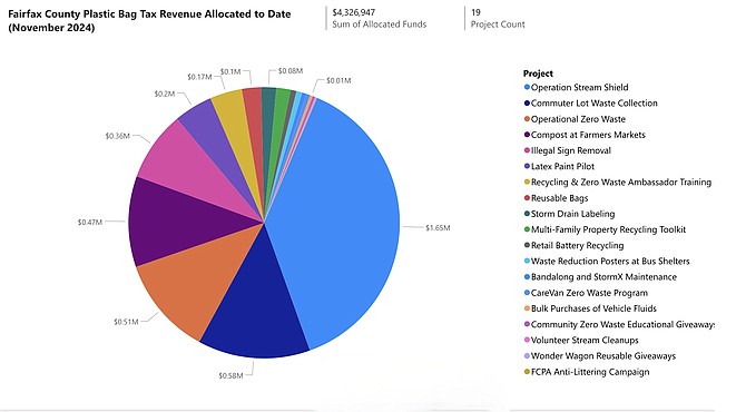 Plastic bag tax funded projects to date