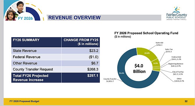 Revenue overview of the Fairfax County Public Schools Fiscal Year 2026 Proposed Budget as viewed in the PowerPoint presentation by Michell Reid, division superintendent, at the School Board Meeting on Jan. 23, 2025.