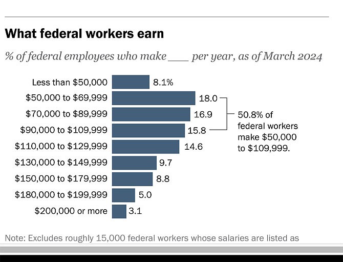 What federal workers earn