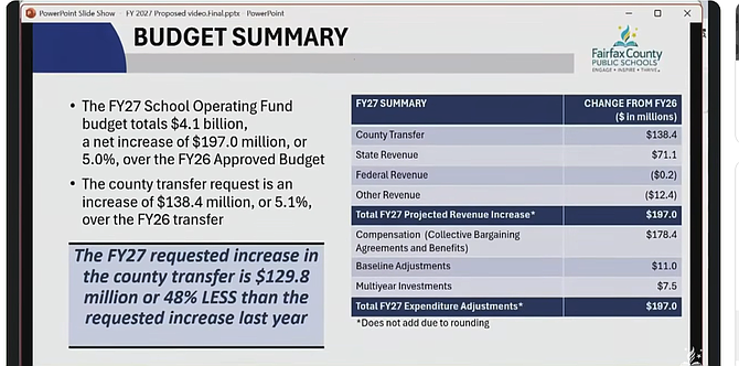 The FY27 proposed budget totals $4.1 billion, focusing on a $178.4 million investment in staff compensation and collective bargaining while requesting a county transfer increase that is 48% less than last year's request.